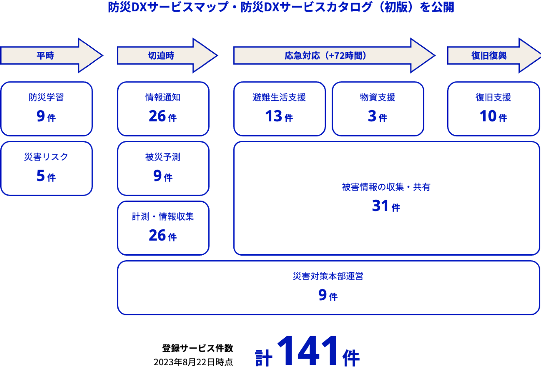 防災DXサービスマップ・防災DXサービスカタログ（初版）を公開。2023年8月22日時点の登録サービス件数は計141件。平時において防災学習9件、災害リスク5件。切迫時において情報通知26件、被災予測9件、計測・情報収集26件。応急対応（+72時間）において避難生活支援13件、物資支援3件。復旧復興において復旧支援10件。応急対応（+72時間）および復旧復興において被害情報の収集・共有31件。切迫時、応急対応（+72時間）および復旧復興において災害対策本部運営9件。