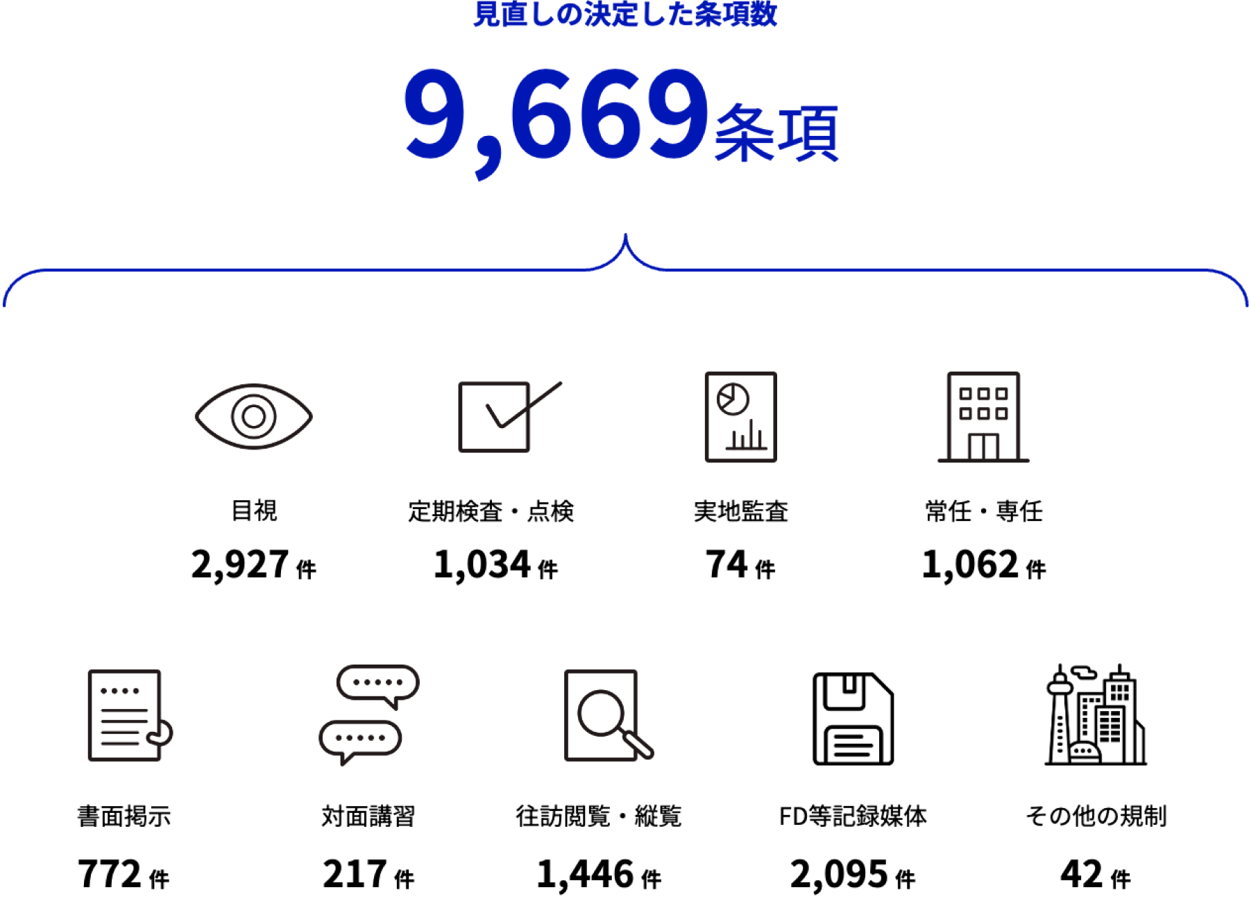 見直しの決定した条項数9669条項、目視2927件、定期検査・点検1034件、実地監査74件、常任・専任1062件、書面掲示772件、対面講習217件、往訪閲覧・縦覧1446件、FD等記録媒体2095件、その他の規制42件