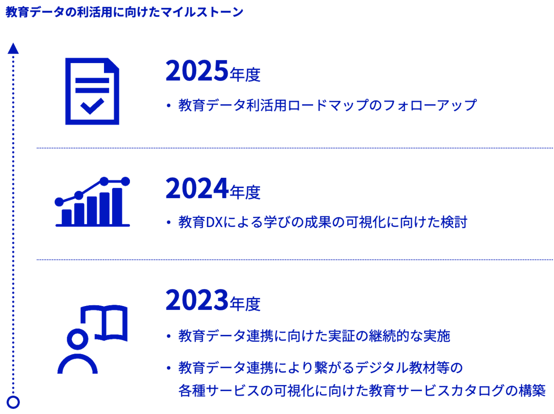 教育データ利活用ロードマップの図。2023年度は「教育データ連携に向けた実証の継続的な実施」、「教育データ連携により繋がるデジタル教材等の各種サービスの可視化に向けた教育サービスカタログの構築」。2024年度は「教育DXによる学びの成果の可視化に向けた検討」。2025年度は「教育データ利活用ロードマップのフォローアップ」。