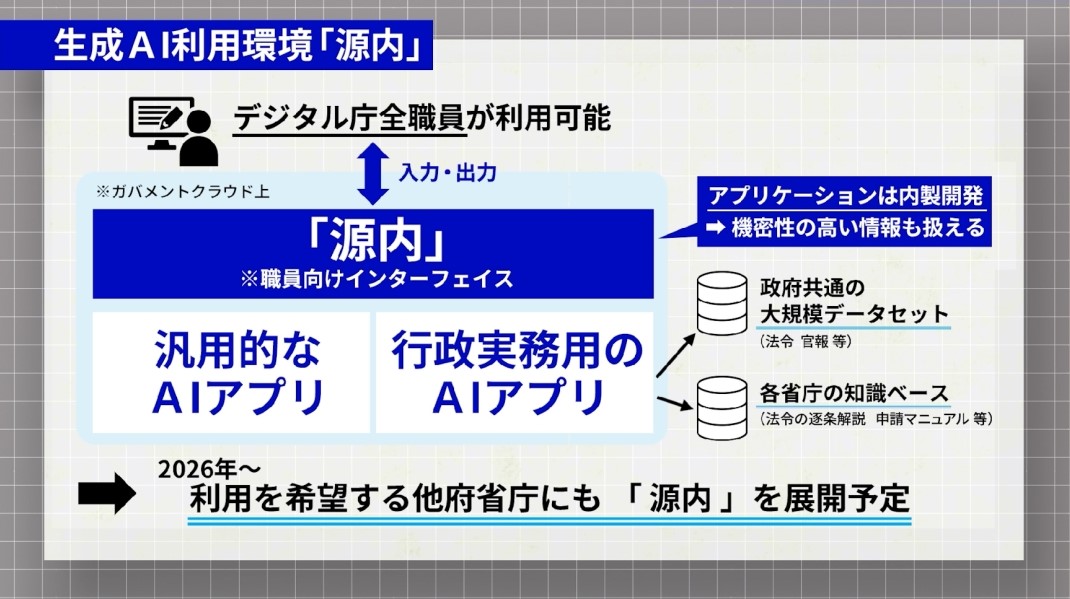 デジタル庁が構築する生成AI利用環境『源内』のシステム構成を示す図。上部にデジタル庁全職員が利用可能なインターフェースがあり、ガバメントクラウド上で入力・出力を行う。中央に職員向けインターフェース『源内』があり、その下に『汎用的なAIアプリ』と『行政実務用のAIアプリ』の2つのボックスが配置されている。右側には、政府共通の大規模データセット(法令・官報等)と各省庁の知識ベース(法令の逐条解説・申請マニュアル等)を示すデータベースアイコンが接続されている。アプリケーションは内製開発で機密性の高い情報も扱える。下部には『2026年〜利用を希望する他府省庁にも「源内」を展開予定』と記載されている