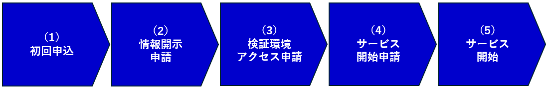 カード代替電磁的記録利用の申請について図で表しています。左から、１初回申込、２情報開示申請、３検証環境アクセス申請、４サービス開始申請、５サービス開始の文字が記載されています。図の直下に補足した内容を記載した手続きの流れを記載。