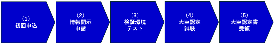 確認用プログラム大臣認定の申請について図で表しています。左から、１初回申込、２情報開示申請、３検証環境テスト、大臣認定試験、５大臣認定書受領の文字が記載されています。図の直下に補足した内容を記載した手続きの流れを記載。