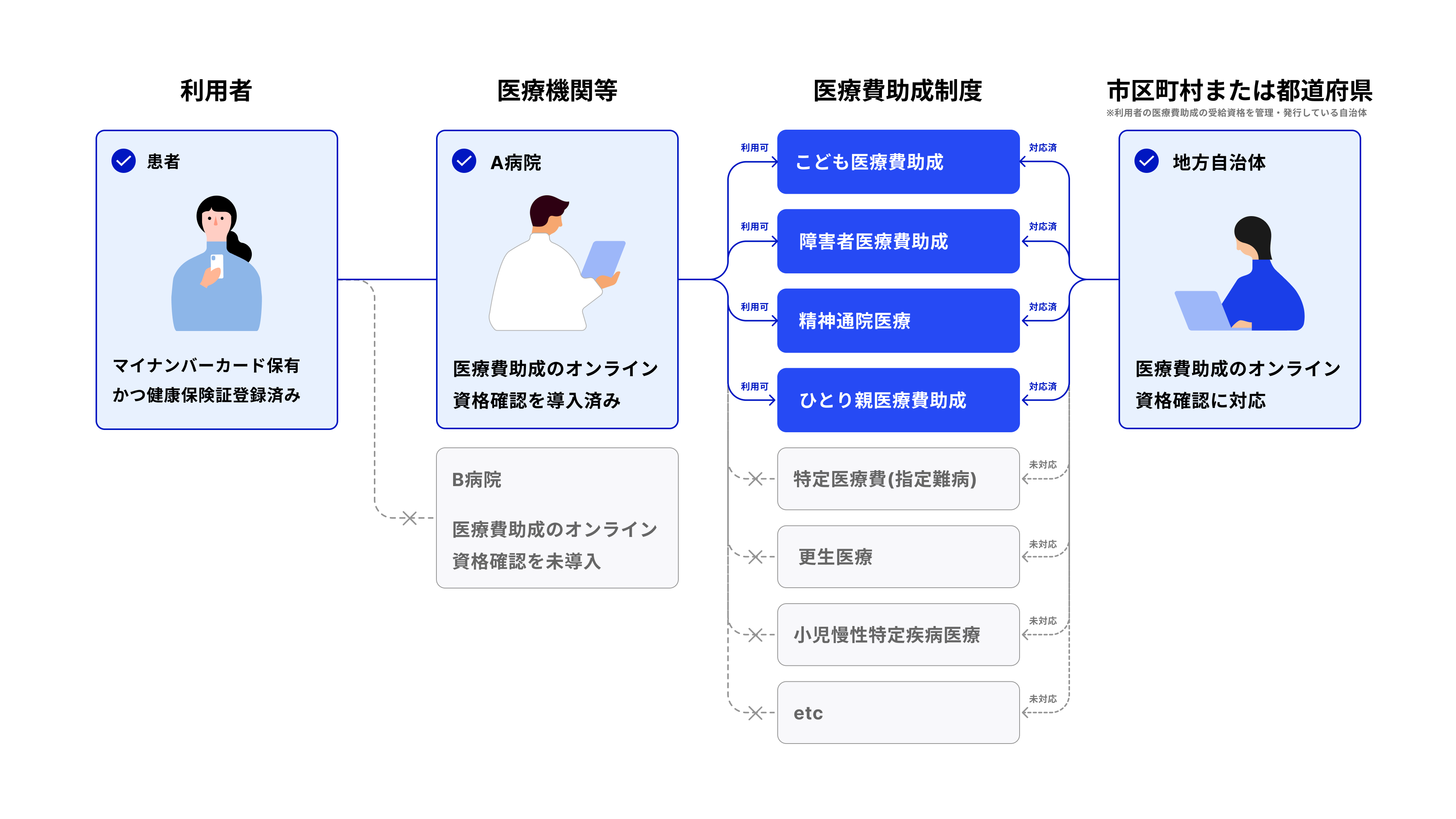 医療費助成のオンライン資格確認システムの利用条件を示すフロー図。利用者、医療機関等、医療費助成制度、市区町村または都道府県の4つの要素で構成されている。マイナンバーカードを保有しかつ健康保険証登録済みの患者が、医療費助成のオンライン資格確認を導入済みのA病院を利用する場合、こども医療費助成、障害者医療費助成、精神通院医療、ひとり親医療費助成の4つの制度についてオンライン資格確認を利用できる。これらの制度は、医療費助成の受給資格を管理・発行している市区町村または都道府県の地方自治体がオンライン資格確認に対応済みであることが条件。一方、医療費助成のオンライン資格確認を未導入のB病院を利用する場合や、特定医療費（指定難病）、更生医療、小児慢性特定疾病医療などの制度はオンライン資格確認の対象外となっている。