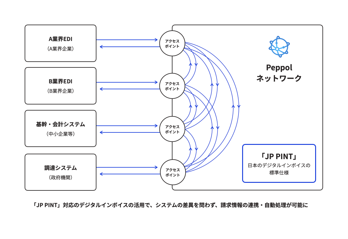 デジタルインボイスのシステム概念図。業界のEDI、企業の期間・会計システム、政府機関の調達システムがアクセスポイントを通じてPePoolネットワークにアクセスしている。PePoolネットワークには「JP PINT」と名付けられた日本のデジタルインボイスの標準仕様が入っている。