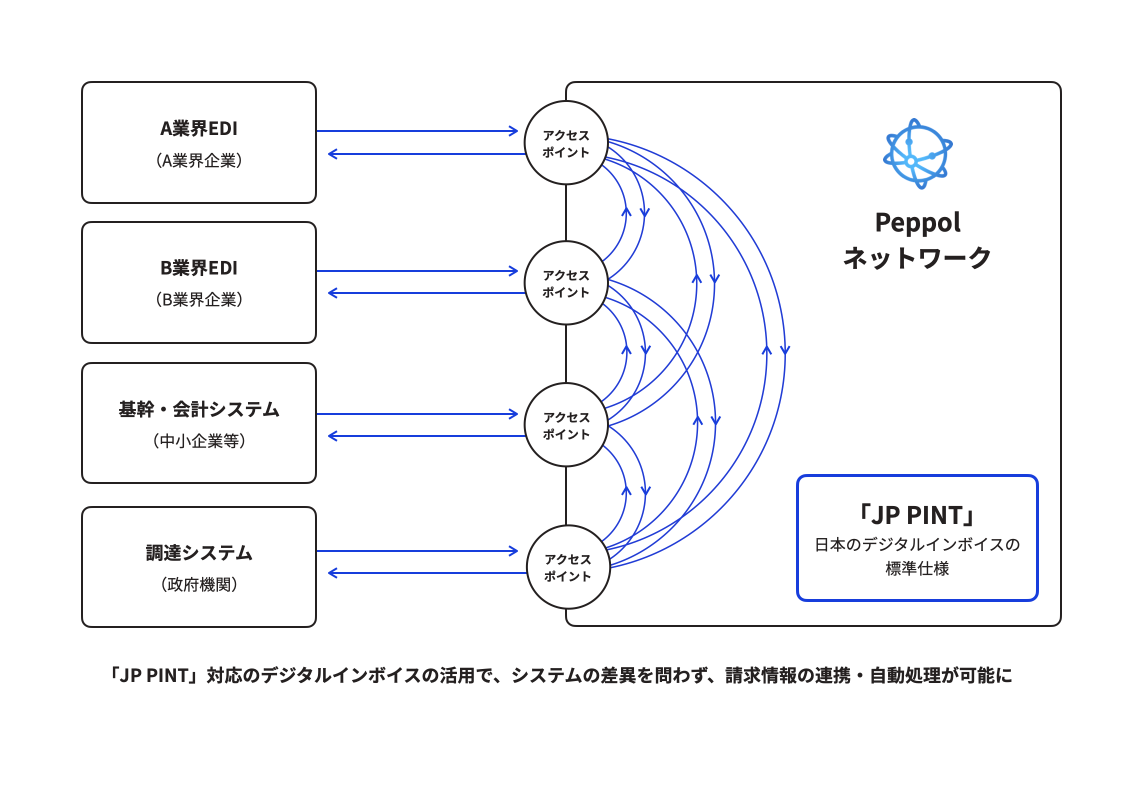 Conceptual system diagram of Peppol e-invoice. Industry EDI, corporate time and accounting system, and government agency procurement system access the PePool network through access points. The PePool network contains Japanese Peppol e-invoice standard specifications named 