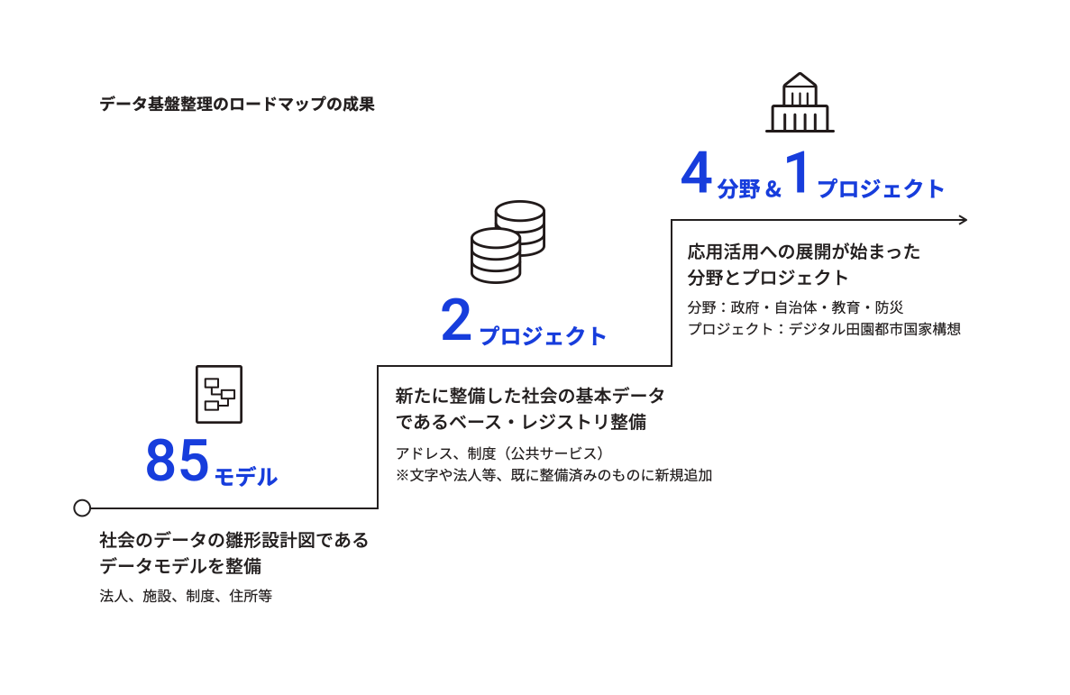 Figure showing the results of the roadmap for data infrastructure consolidation. The development of a data model, which is a model design diagram of social data, was carried out in 85 models, and the development of a base registry, which is the basic data of society newly developed, was carried out in 2 projects. There are 4 fields and 1 project in which the development of applied utilization has started.