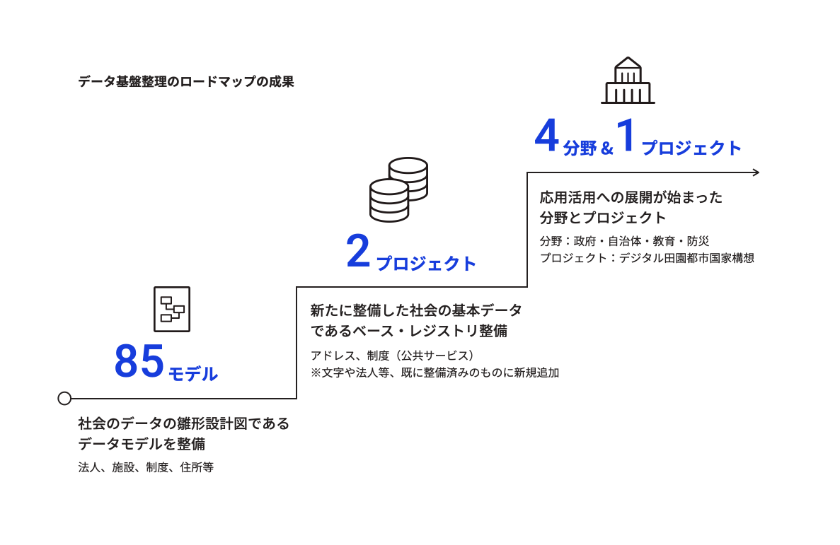 データ基盤整理のロードマップの成果を示した図。85モデルで社会のデータの雛形設計図であるデータモデルの整備を実施し、2プロジェクトで新たに整備した社会の基本データであるベース・レジストリ整備を行い、4分野・1プロジェクトで応用活用への展開が始まった分野とプロジェクトがある。