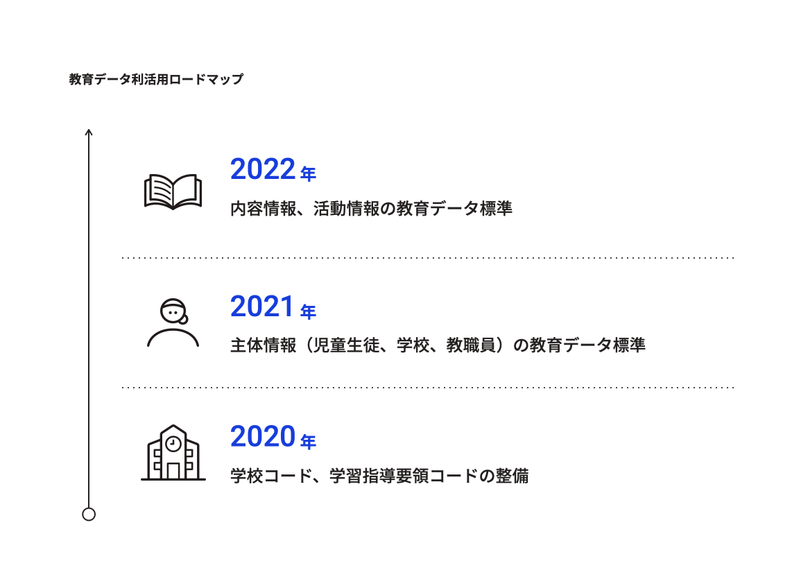 Roadmap to the Utilization of Data in Education. In 2020, the School Code and the Code of the Courses of Study were developed. In 2021, the education database of the main body information of students, schools, and teachers was standardized. In 2022, the education database of the content information and activities was standardized.