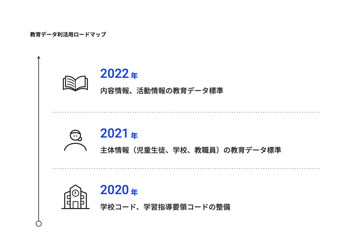 教育データ利活用ロードマップ。2020年に学校コード、学習指導要領コードの整備を行い、2021年に児童生徒、学校、教職員の主体情報の教育データを標準化し、2022年に内容情報、活動上のの教育データ標準化を行った