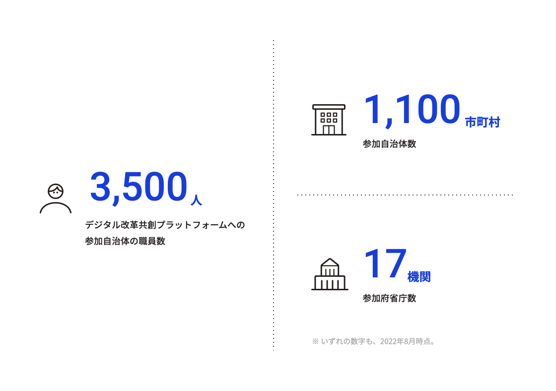 Overview of enhanced cooperation. The digital co-creation platform has 1100 municipalities from local government, 17 organizations from ministries and agencies, and 3500 local government employees.