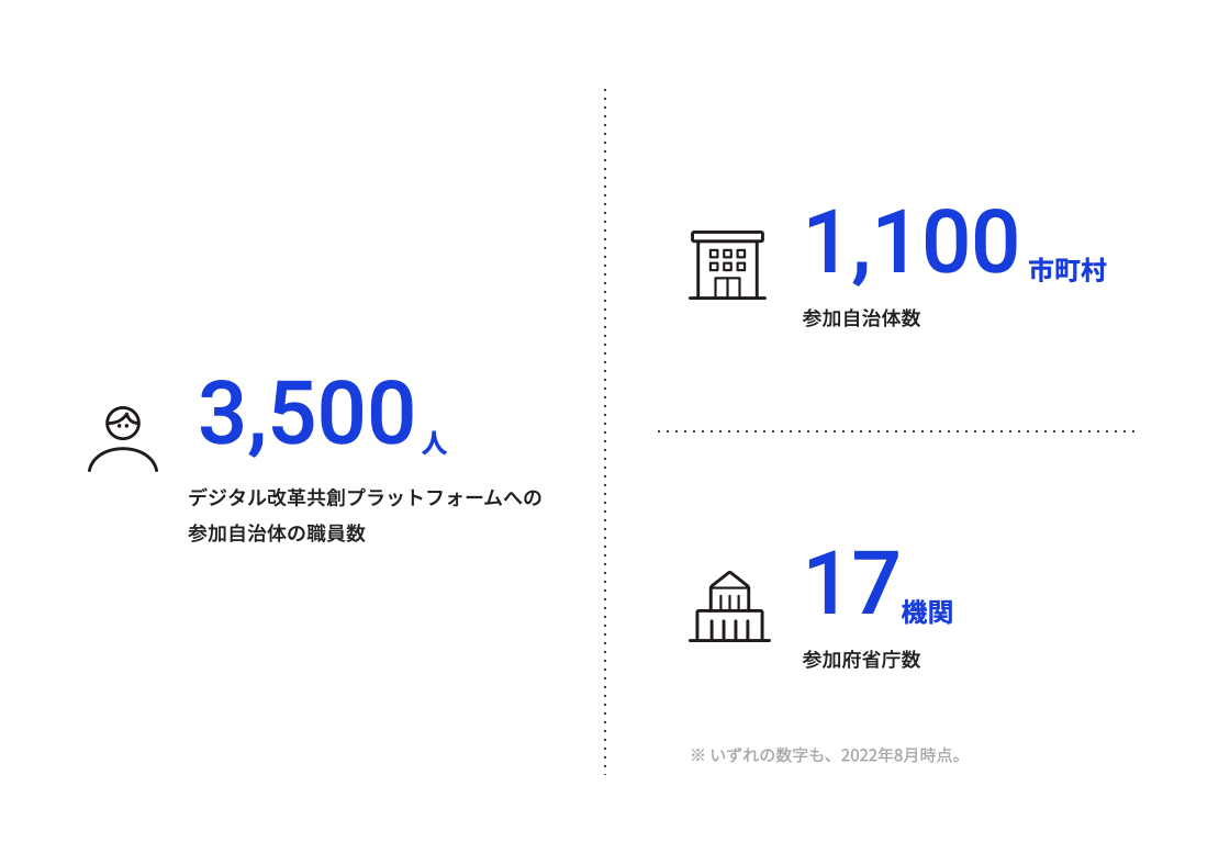 連携強化の概要図。デジタル共創プラットフォームには、自治体から1100市町村、府省庁から17機関、3500人の自治体職員が参加している。