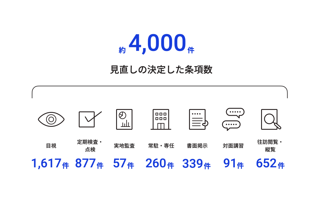 Explanatory diagram of the number of regulations on paper and in-person processes reviews. A total of about 4000 reviews of provision were decided, including 1617 for visual inspection, 877 for regular inspection, 57 for on-site inspection, 260 for resident and crew members, 339 for written criminal cases, 91 for In-person Courses, and 652 for public inspection and public inspection.