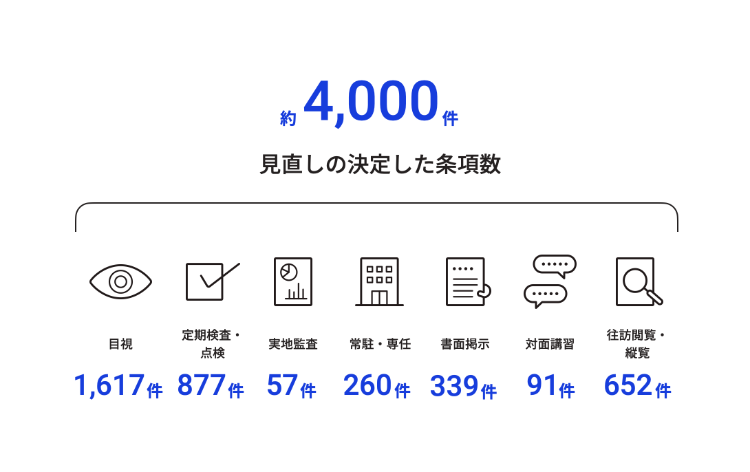 アナログ規制見直し数の説明図。目視1617件、定期検査・点検877件、実地監査57件、常駐・船員260件、書面刑事339件、対面講習91件、応報閲覧・縦覧652件で合計約4000件の条項の見直しが決定した