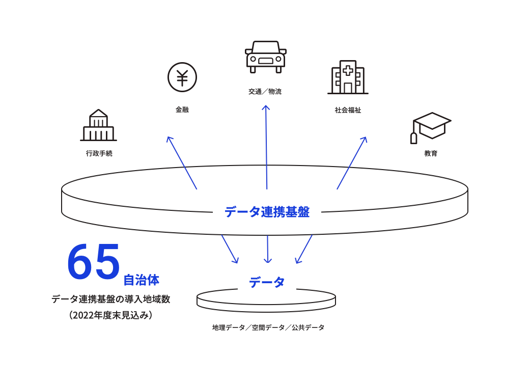 Data connections infrastructure is expected to be introduced at the end of fiscal 2022, and 65 local government have introduced it. Geography, space, and public data can be used for various services such as administrative procedures, finance, transportation, distribution, social welfare, and education through data connections infrastructure.