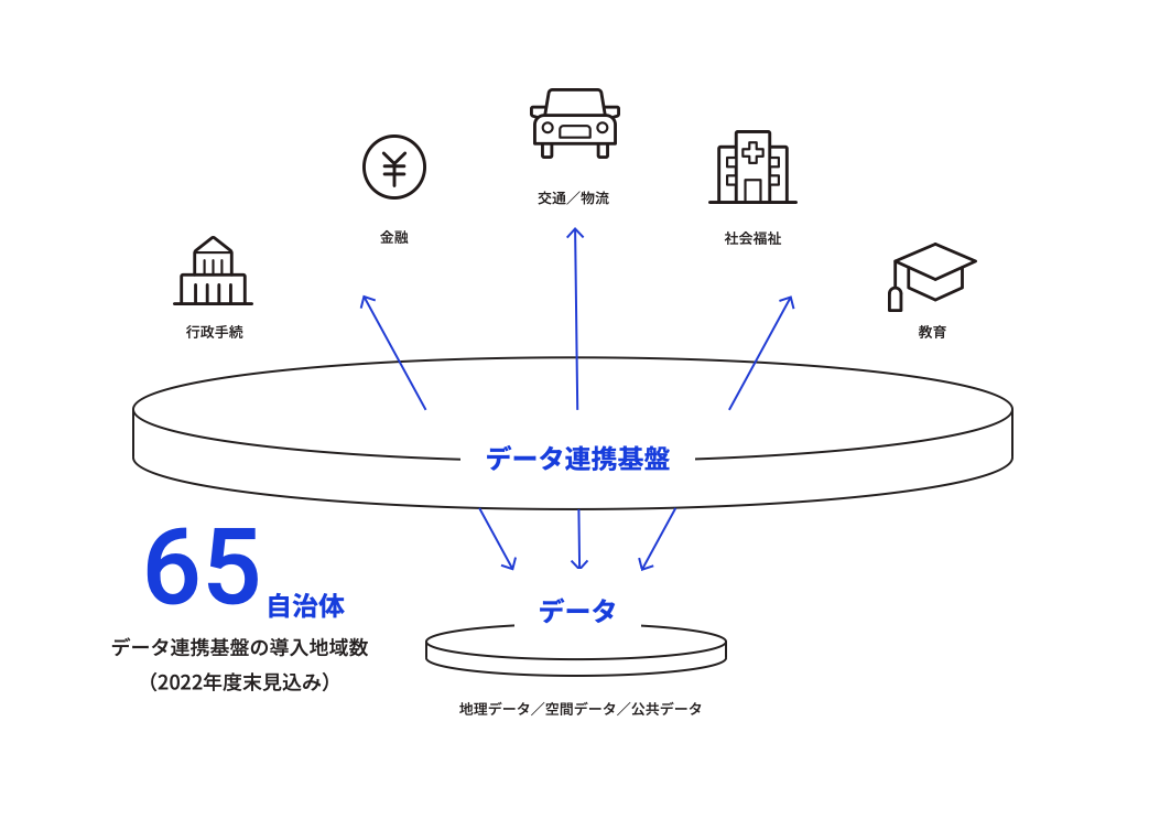 データ連携基盤を2022年度末見込みで、65自治体が導入している。地理・空間・公共データがデータ連携基盤を通じて、行政手続・金融・交通や物流、社会福祉、教育等の様々なサービスに役立てられる。