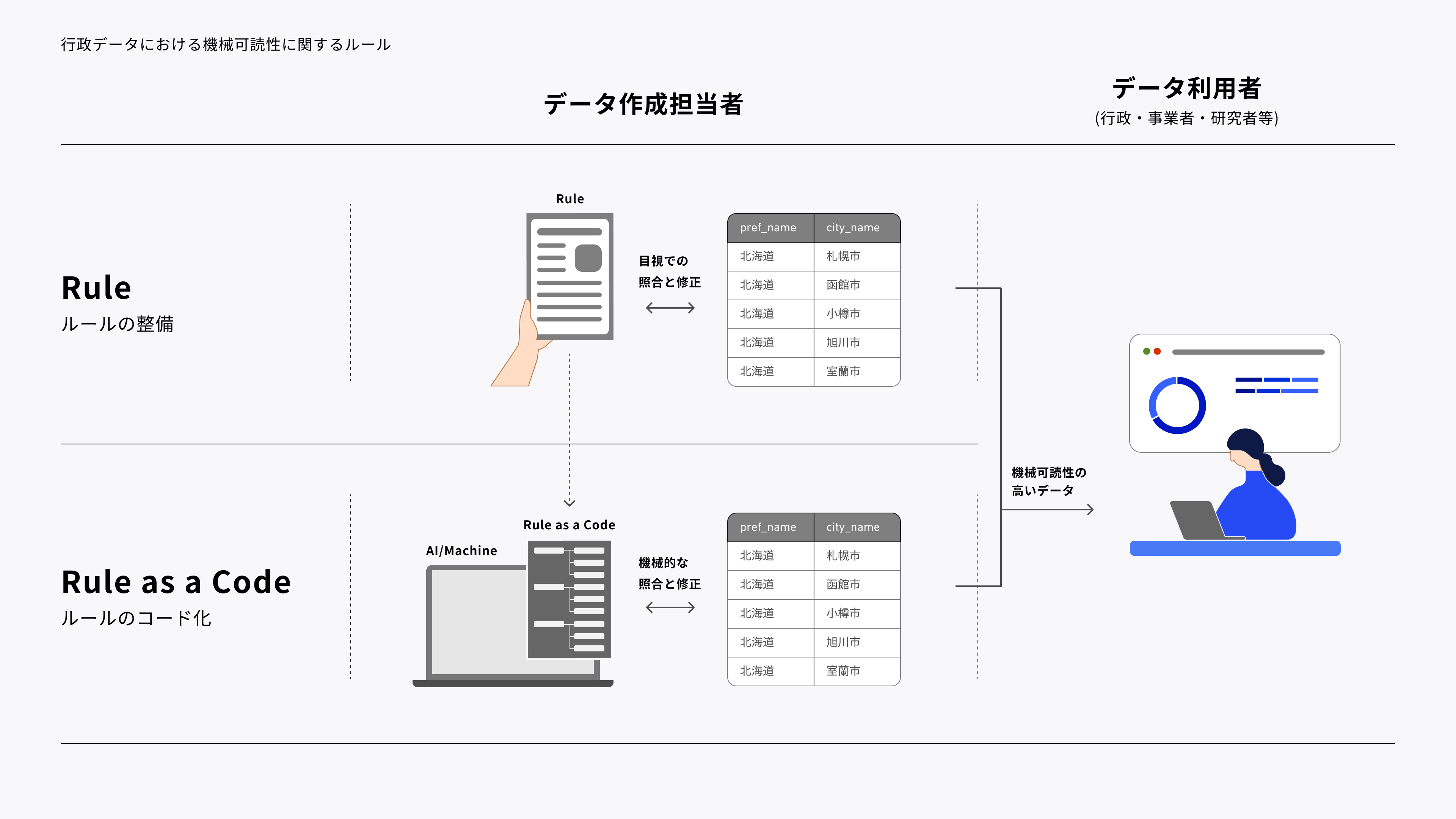 「行政データにおける機械可読性に関するルール」の図解。左右に「データ作成担当者」と「データ利用者(行政・事業者・研究者等)」の2つの立場が示されている。左側の「データ作成担当者」エリアは上下に分かれている。上段の「Rule(ルールの整備)」では、人間がルールを見ながら表形式のデータ(北海道の札幌市・函館市・小樽市・旭川市・室蘭市が列挙)を目視での照合と修正を行うのに対し、下段の「Rule as a Code(ルールのコード化)」では、AIや機械がコード化されたルールを読み込んで機械的な照合と修正を行う様子が対比されている。これらの方法で作成されたデータは、右側の「データ利用者」エリアへと繋がり、機械可読性の高いデータとして、データ利用者が活用できる仕組みを示している。