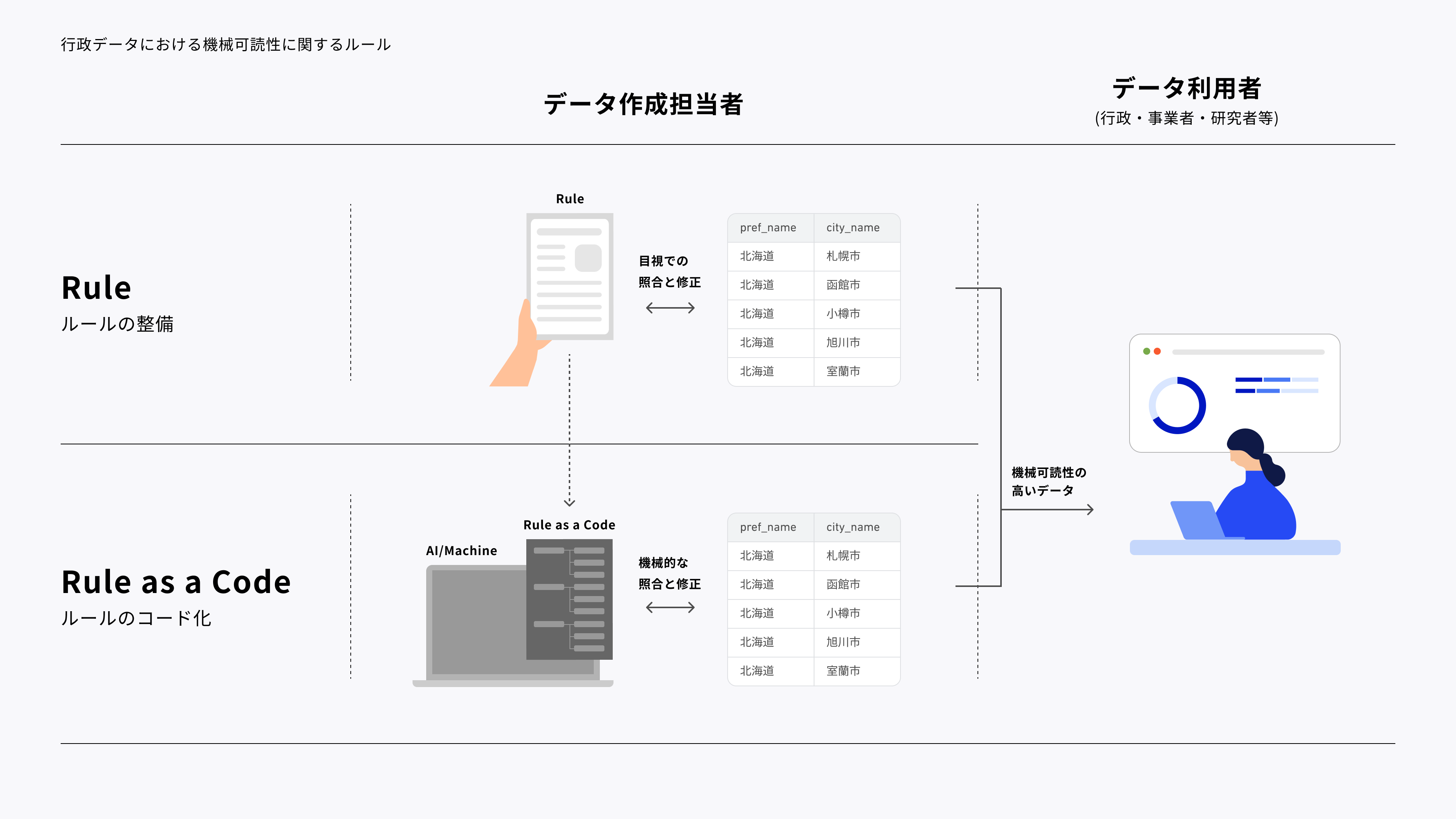 ルールのコード化の説明画像。ルールのみが存在する場合は目視で照合と修正が必要だが、ルールのコード化がされていると、AIツール等を利用して機械的なチェックが可能となる。という内容が示されている。