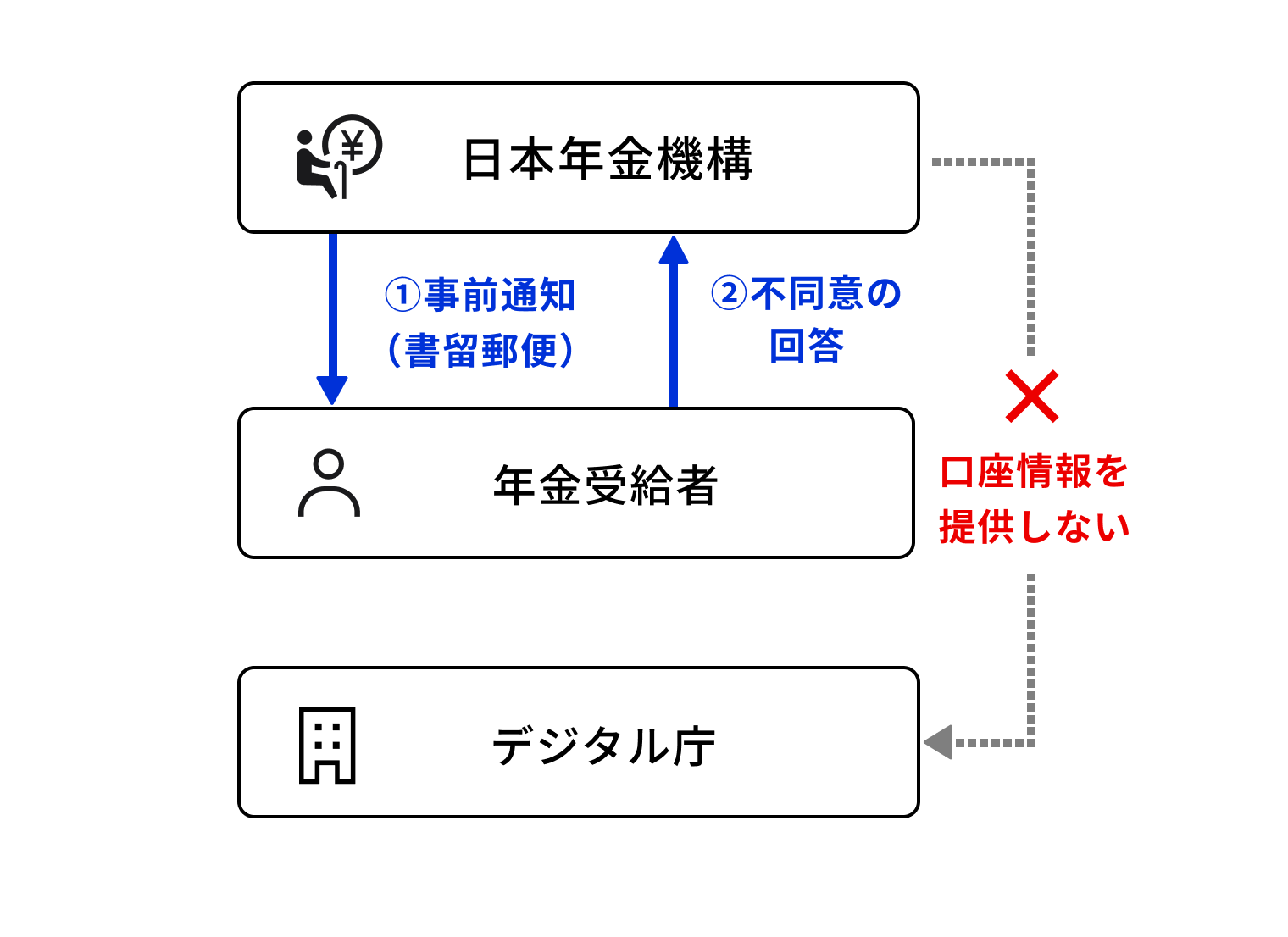 登録に同意しない場合の手順が示されている