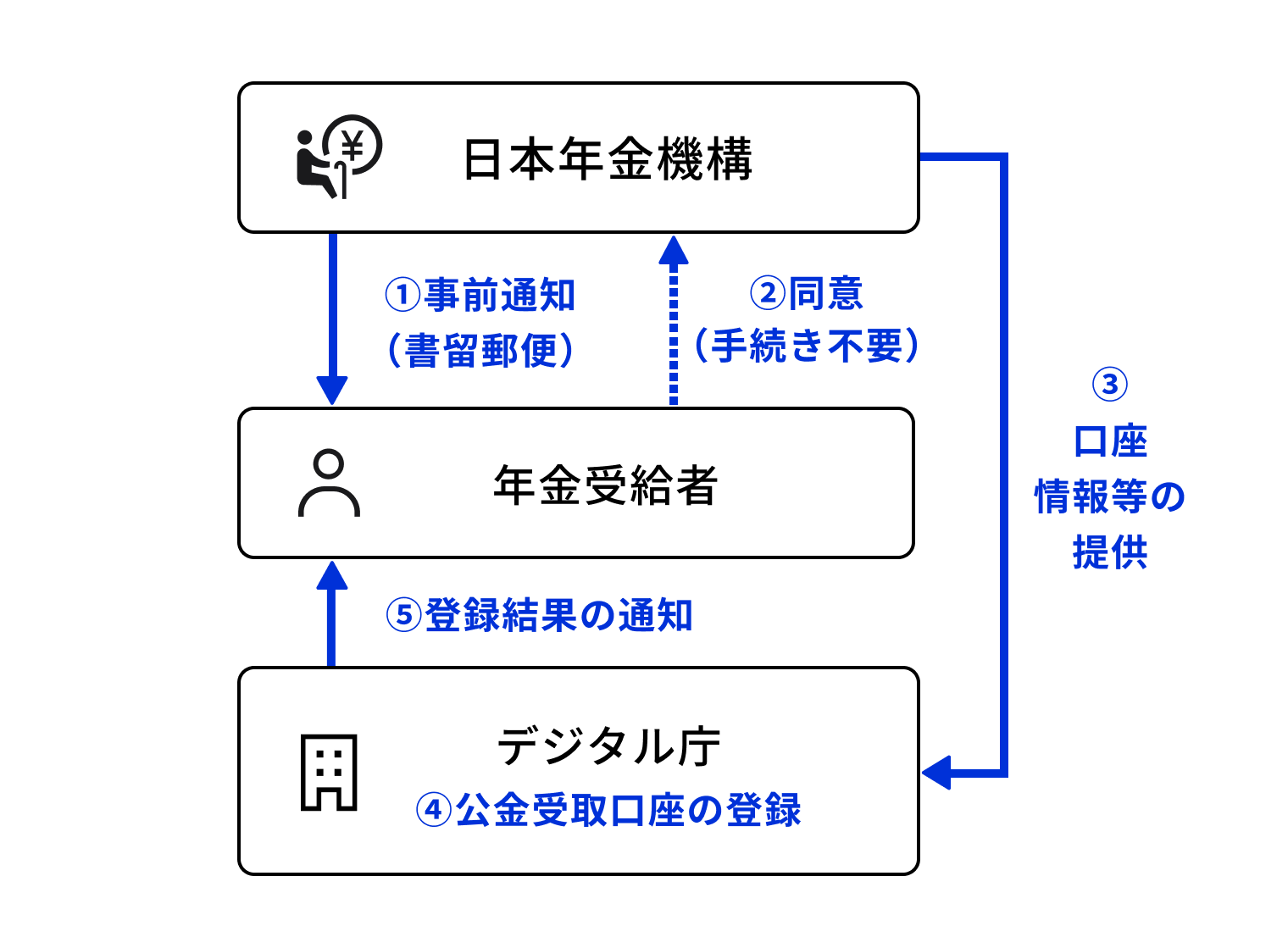 登録に同意する場合の手順が示されている