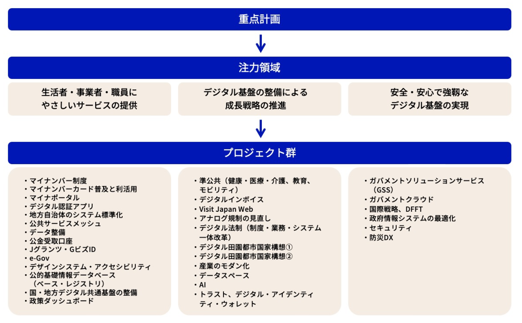 デジタル庁の注力領域とプロジェクト構成図。重点計画から3つの注力領域「生活者・事業者・職員にやさしいサービスの提供」、「デジタル基盤整備による成長戦略の推進」、「安全・安心で強靭なデジタル基盤の実現」に紐づけ、プロジェクト群を管理する。