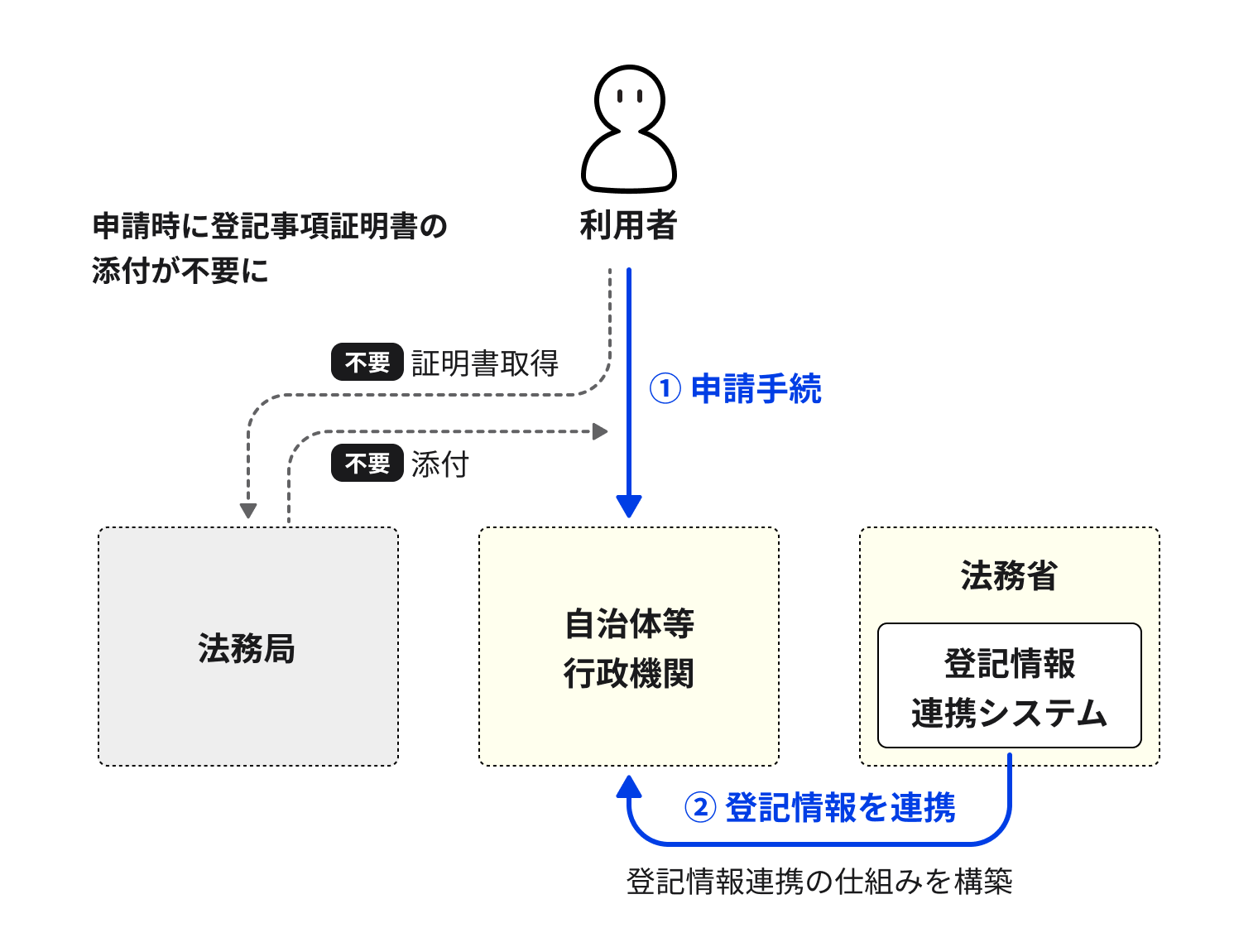 登記事項証明書の添付省略のための登記情報連携を説明している概要図。法務省「登記情報連携システム」と連携することで、利用者は自治体等行政機関への申請時に、これまで法務局で行っていた登記事項証明書の取得・添付が不要になることを示している。