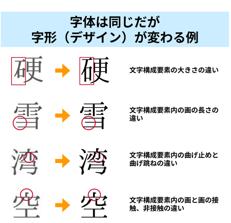 This illustration shows an example in which the font is the same, but the shape (design) changes. The differences in the size, length, bending, and touching of the character components of the four kanji characters of Ha, Yuki, Wan, and Sora are highlighted in red boxes. 