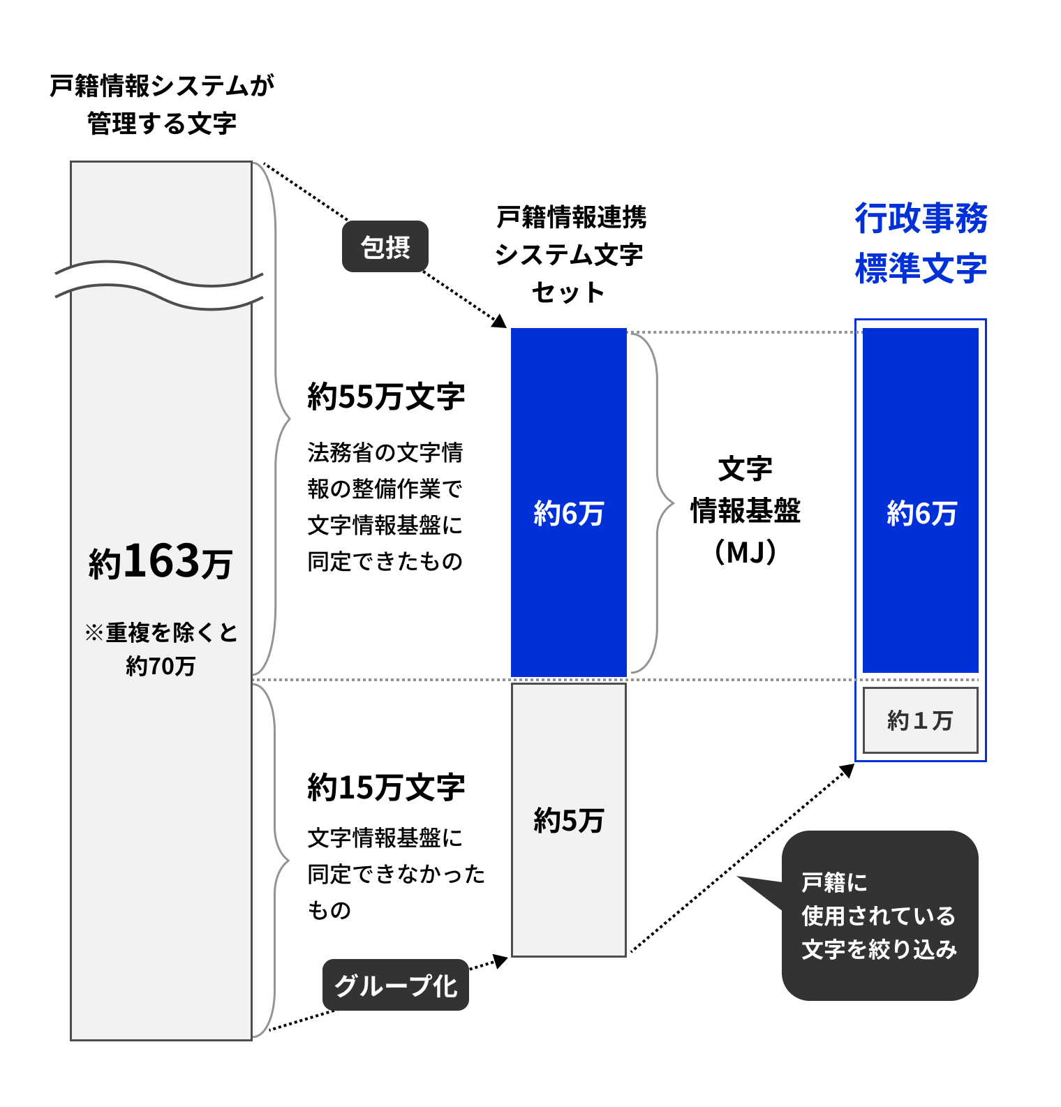 The left-hand side of the figure shows the 1.63 million characters managed by the Family Register Information System. This figure, excluding duplicates, is about 700,000 characters. This figure consists of about 550,000 characters that were identified in the character information base by the Ministry of Justice's character information maintenance work and about 150,000 characters that were not identified in the character information base. The middle of the figure shows 110,000 characters in the character set of the Family Register Information Linkage System. Of these, about 60000 characters are in the character information base (MJ). The right-hand side of the figure shows the standard characters for administrative work. This figure consists of the character information base (MJ) and about 10,000 characters in the character set of the Family Register Information Linkage System, which are narrowed down to the characters actually used in family registers. 