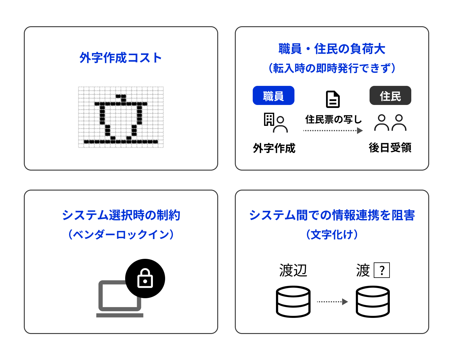 This figure shows the four main problems with gaiji: the cost of creating gaiji, the heavy load on staff and residents (not being able to issue gaiji immediately upon moving in), the constraints on system selection (vendor lock-in), and the impediments to information coordination between systems (garbled characters). 
