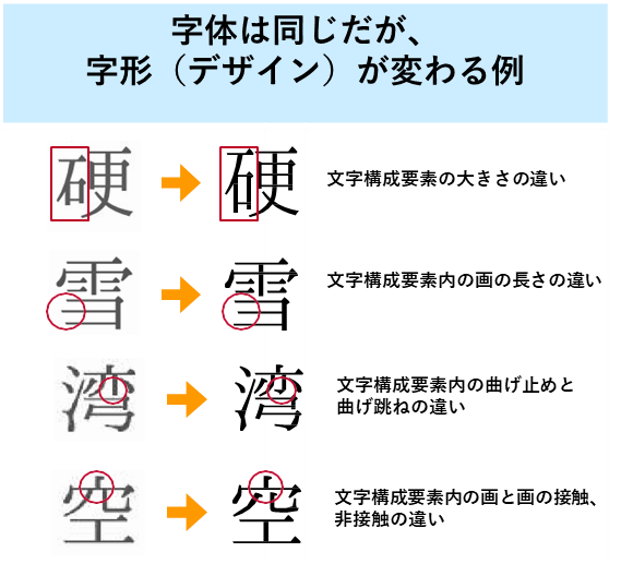 It describes four patterns: differences in the size of character components, differences in the length of strokes within character components, differences in bend stops and bend jumps within character components, and differences in contact and non-contact between strokes within character components. 