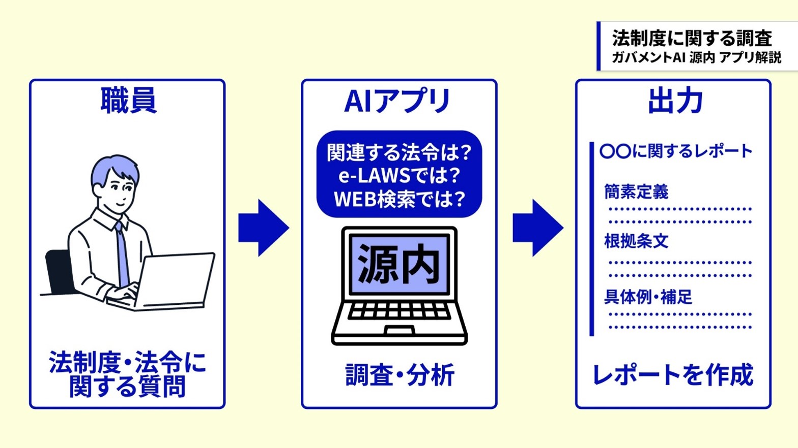 「法制度に関する調査」アプリでは、AIが質問内容を調査・分析し、レポートを出力する仕組みを示した画面。