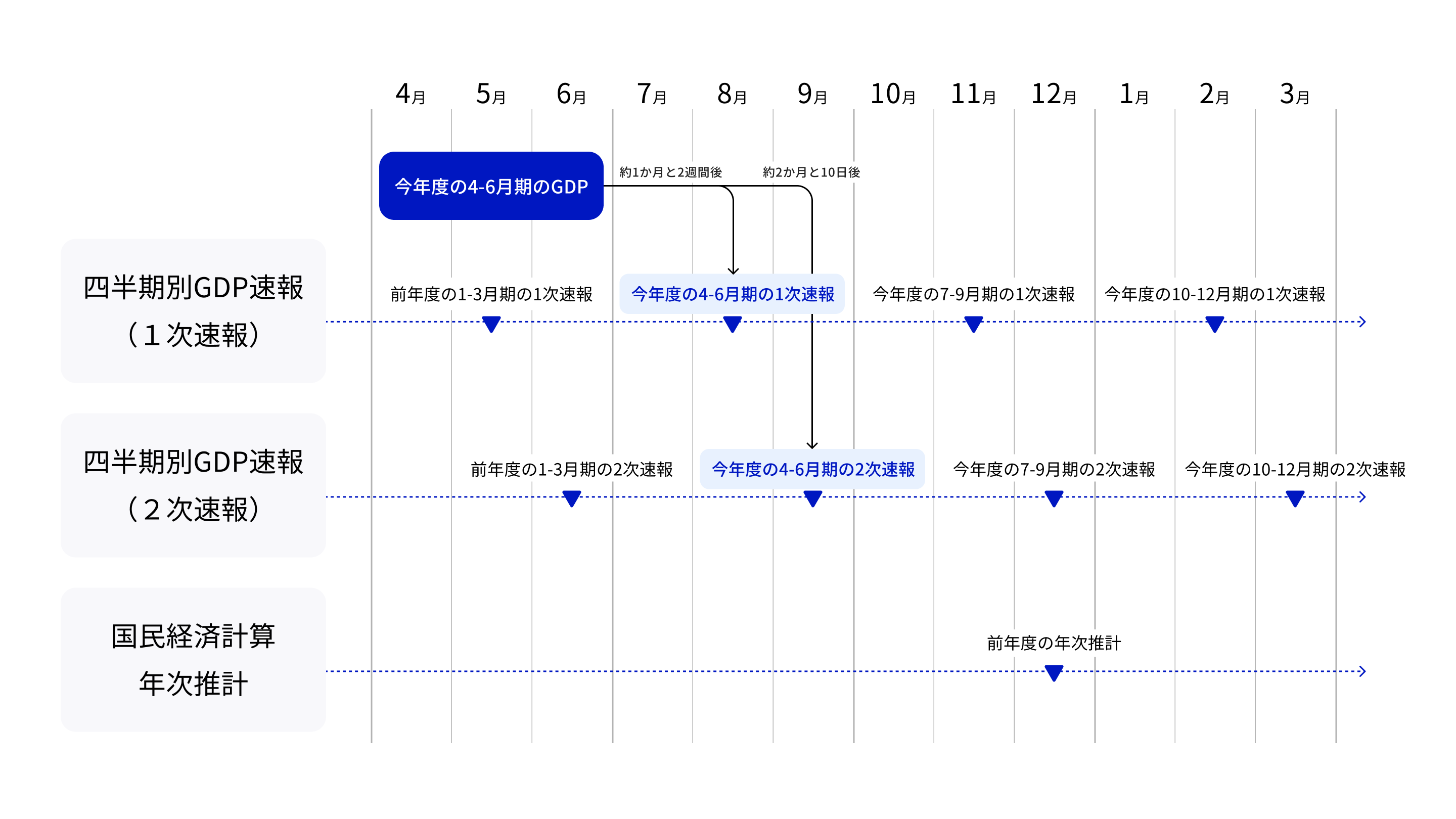 四半期別GDP速報の公表スケジュールを示す図。横軸は4月から翌年3月までの月、縦軸は「四半期別GDP速報(1次速報)」「四半期別GDP速報(2次速報)」「国民経済計算年次推計」の3項目。4〜6月期のGDPは青色で強調され、4月に「今年度の4〜6月期のGDP」と表示。1次速報は8月に公表(約1か月と2週間後)、2次速報は9月に公表(約2か月と10日後)。その他のスケジュールは、1次速報:今年度の1〜3月期は5月、7〜9月期は11月、10〜12月期は翌年2月。2次速報:今年度の1〜3月期は6月、7〜9月期は12月、10〜12月期は翌年3月。国民経済計算年次推計は前年分が翌年12月に公表される。