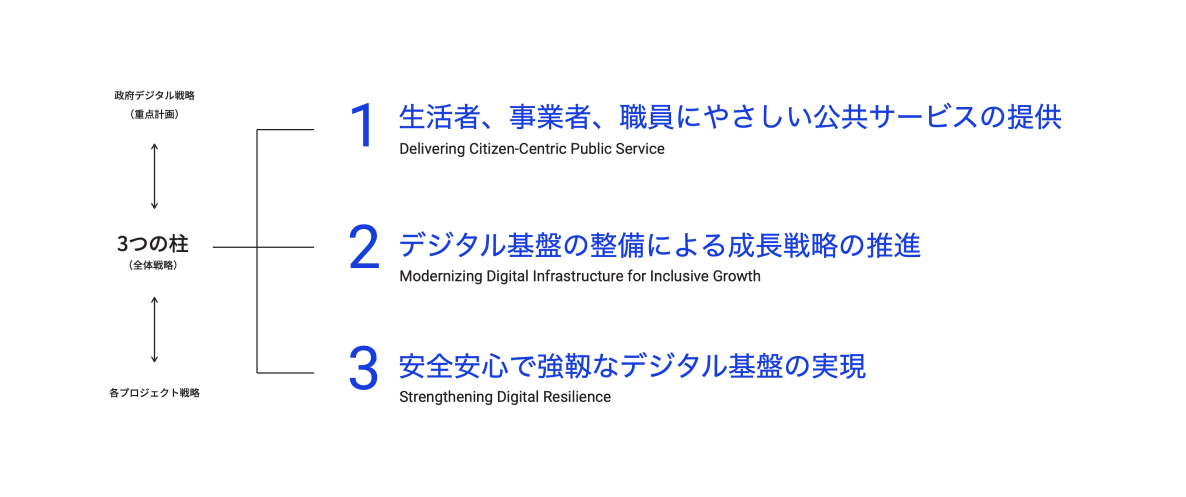 デジタル庁全体戦略の概念図。「1 生活者、事業者、職員にやさしい公共サービスの提供」「2 デジタル基盤の整備による成長戦略の推進」「3 安全安心で強靭なデジタル基盤の実現」という3つの全体戦略が並んでいて、まとめて3つの柱と名付けられている。3つの柱という項目から「政府デジタル戦略」と「各プロジェクト戦略」という項目が紐付けられている。