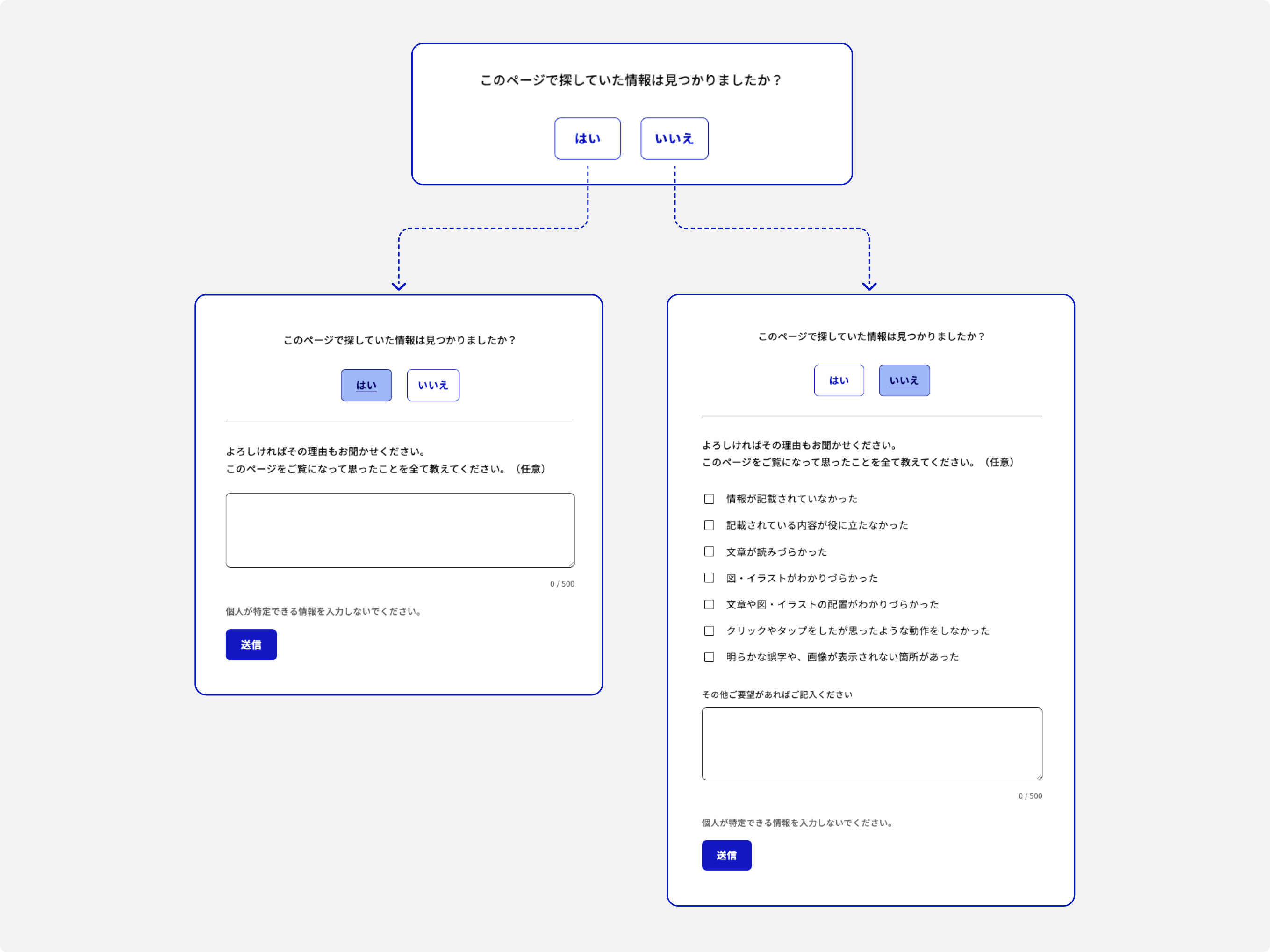 フィードバックフォームとその挙動のキャプチャ。フィードバックフォームのはいボタンをクリックすると、入力フォームだけが表示される。いいえボタンをクリックすると、理由を選択するチェックボックスのリストと入力フォームが表示される。
