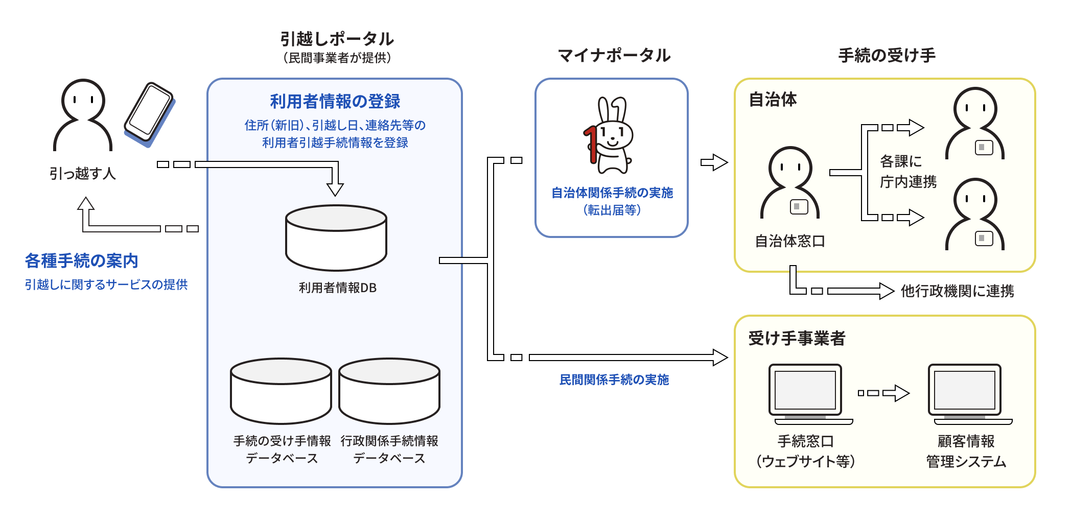 Description of the one stop Service for Moving. It enables those who move to perform procedures related to private business, such as move-out notifications, and procedures related to local government, while receiving services related to moving through the Moving Portal Site provided by private sector. It enables implementation of local government related procedures in Mynaportal. 