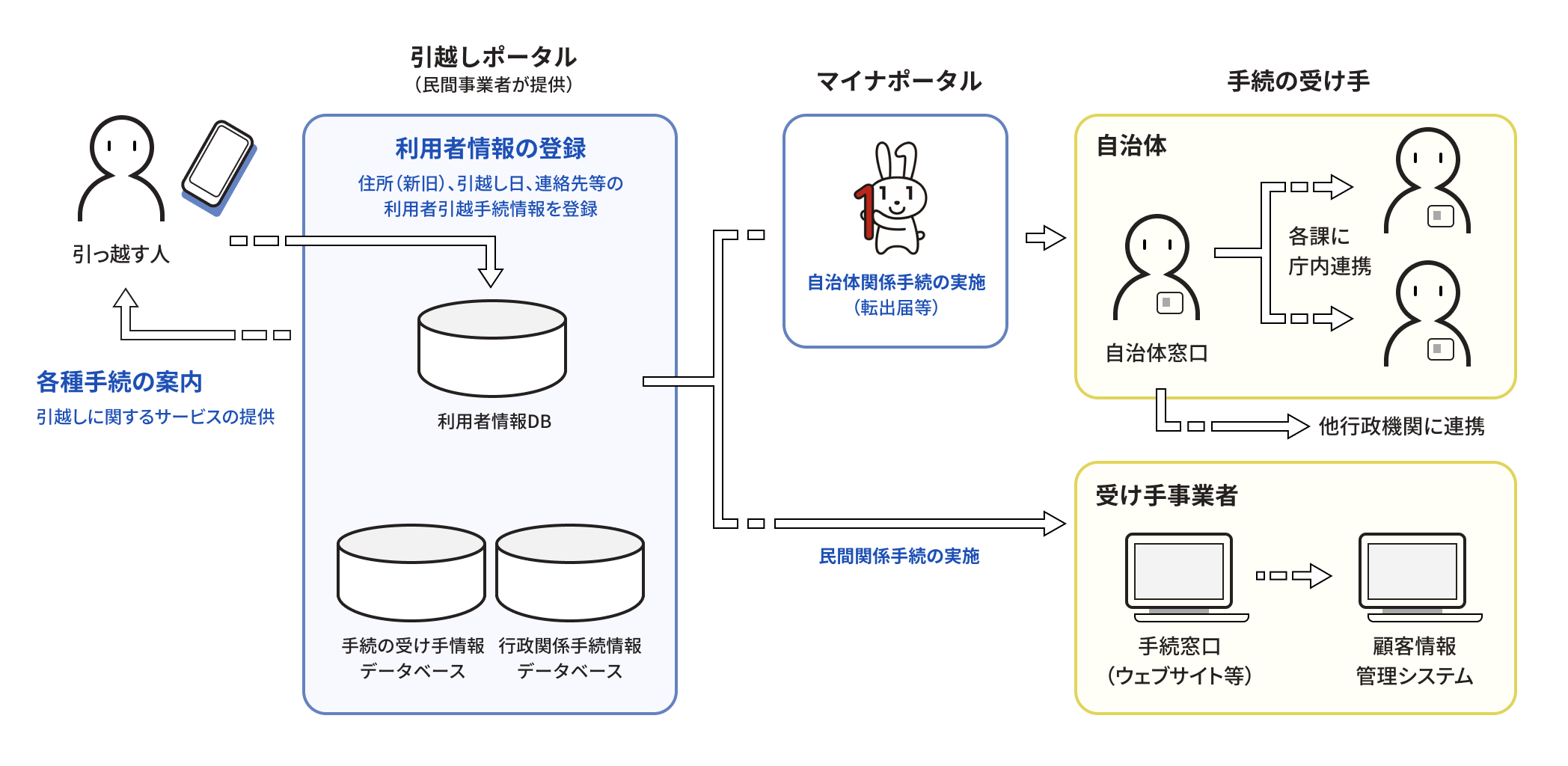 引越しワンストップサービスの説明。引越しを行う者が、民間事業者が提供する引越しポータルサイトを通じて、引越しに関するサービスを受けながら、転出届けなど自治体関係の手続きと、民間関係の手続きを行えるようにする。マイナポータルで自治体関係の実施を実施できるようにする。