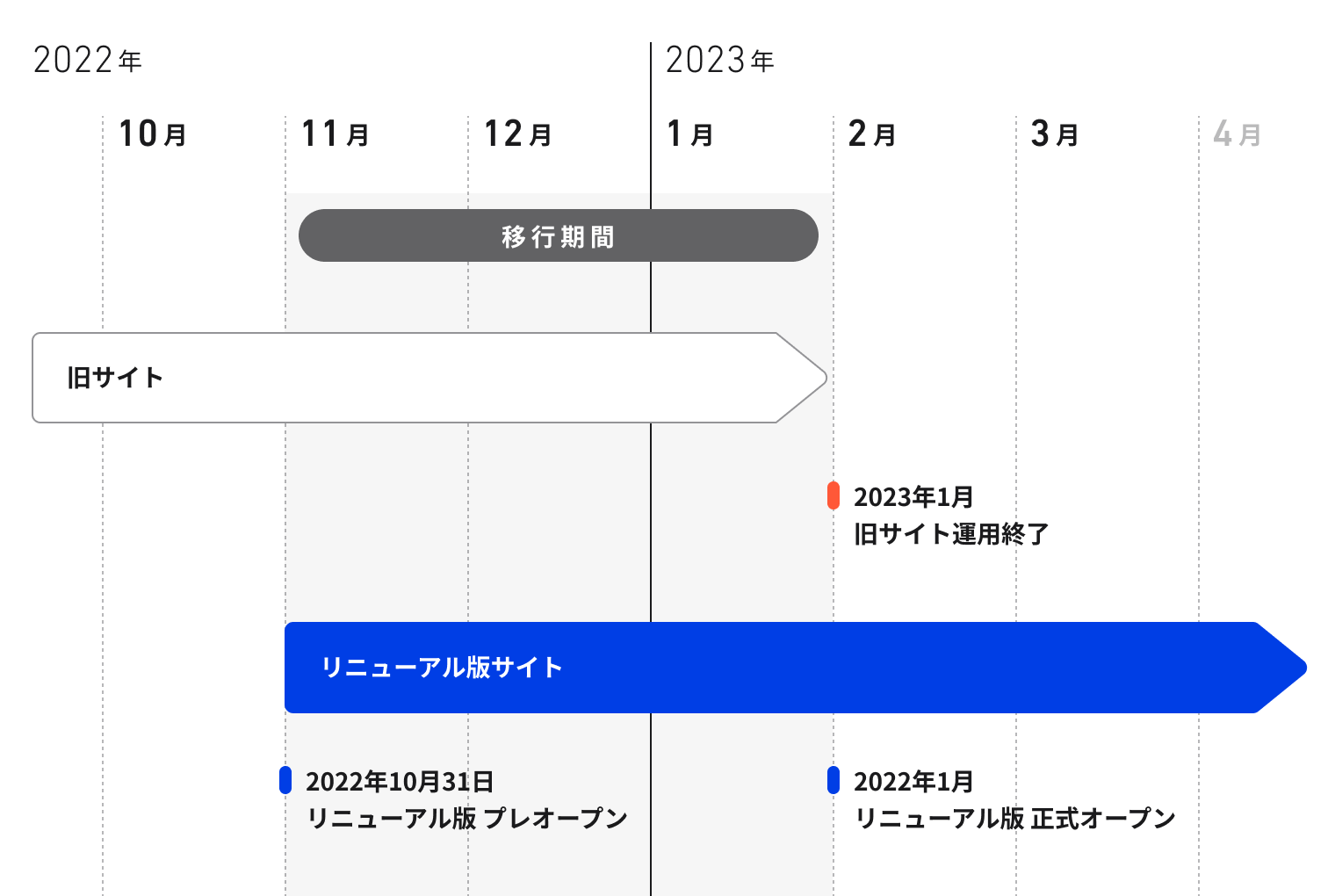 サイトリニューアル完了までのスケジュール表。2022年10月から2023年4月までのスケジュールが示されている