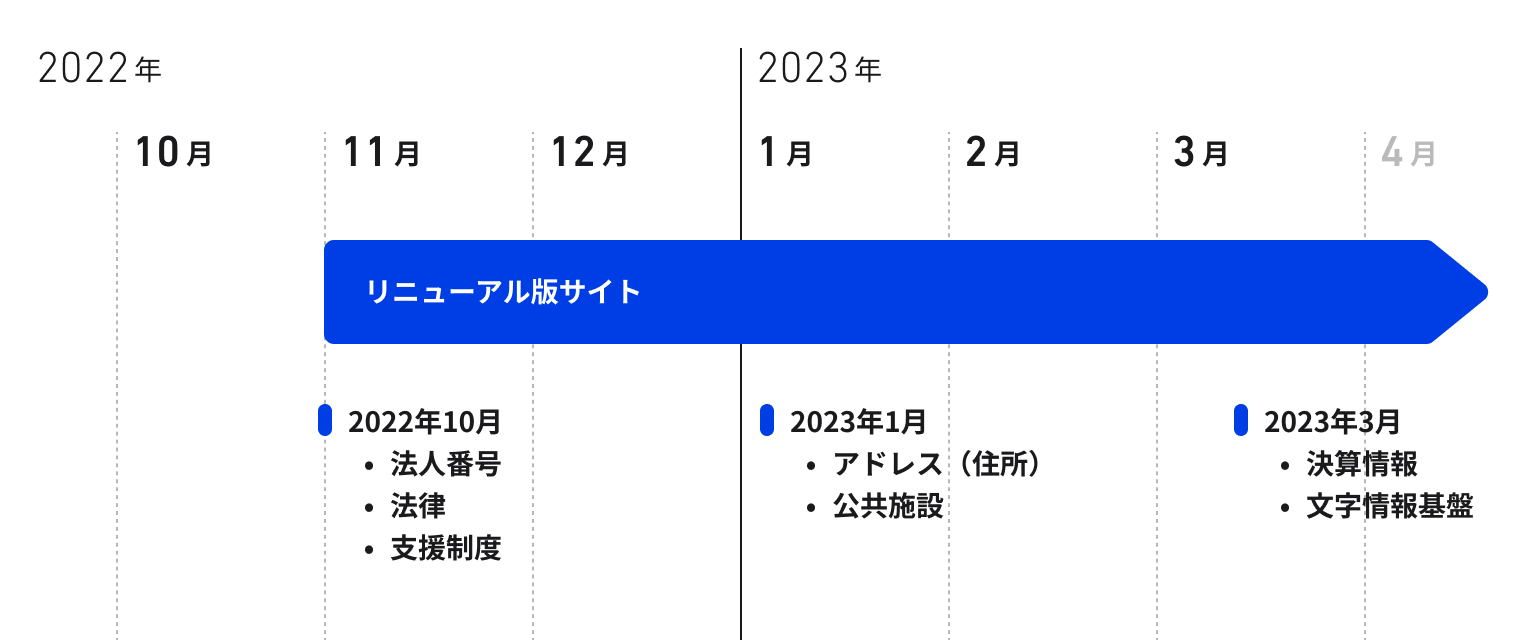 Schedule for future data release for the Registry Data Catalog, showing the timeline from October 2022 to April 2023