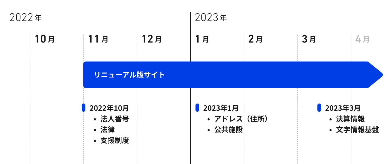 レジストリデータカタログの今後のデータ公開スケジュール表。2022年10月から2023年4月までのスケジュールが示されている