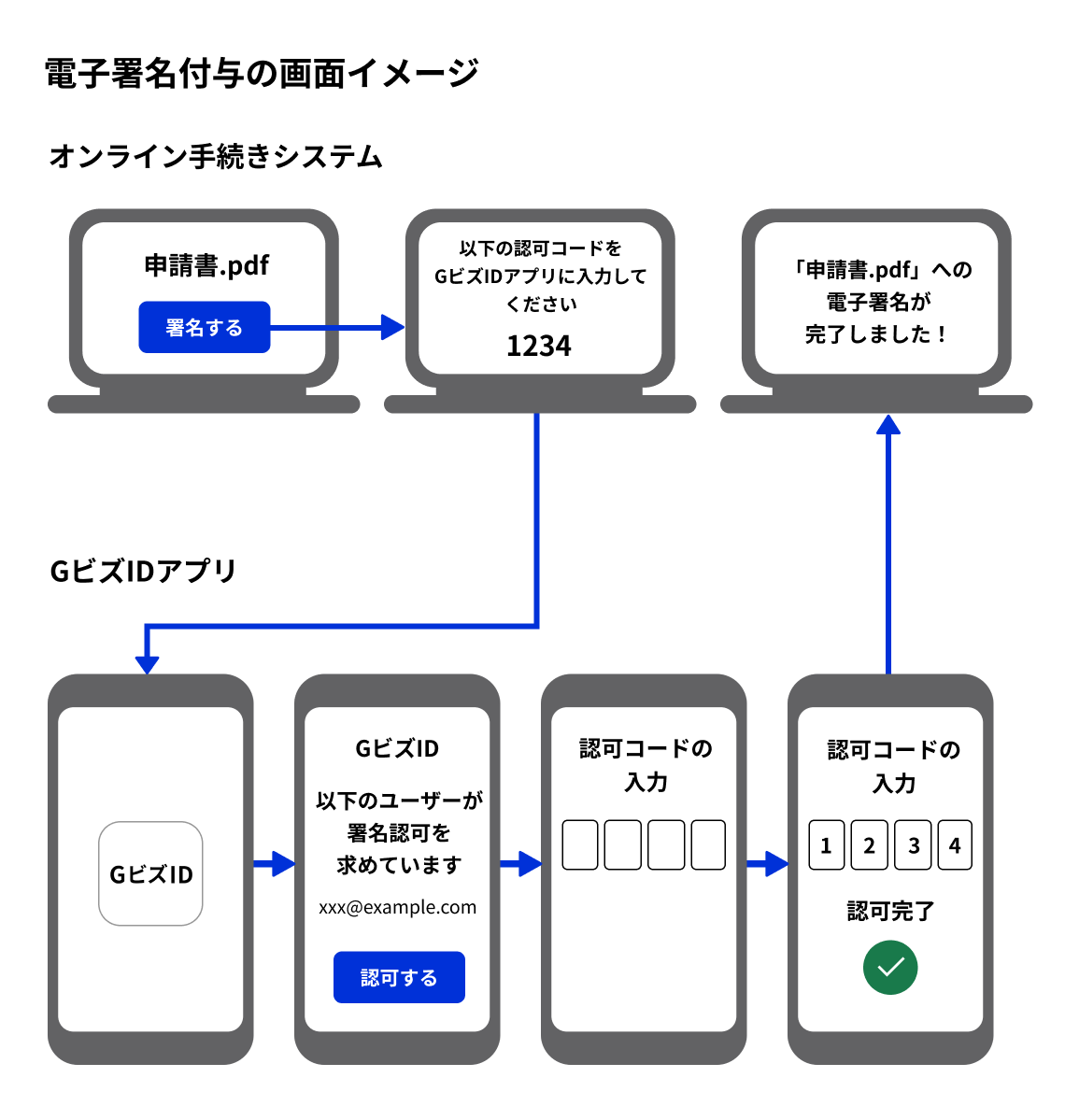 リモート署名方式の導入後に商業登記電子証明書の電子署名を付与する際の操作の画面イメージ。パソコン上のオンライン手続きシステムにおいて、「申請書.pdf」というファイルがあり、「署名する」ボタンをクリックすると「以下の認可コードをＧビズＩＤアプリに入力してください」という文言とともに、「1234」という４桁の認可コードが表示される。それをきっかけとして、スマートフォン上のGビズIDアプリで署名認可が求められ、認可するボタンをクリックすると認可コードの入力フォームが表示される。そこに先ほどの「1234」を入力すると署名認可が完了し、パソコンのオンライン手続きシステム上に「申請書.pdfへの電子署名が完了しました！」と表示される。