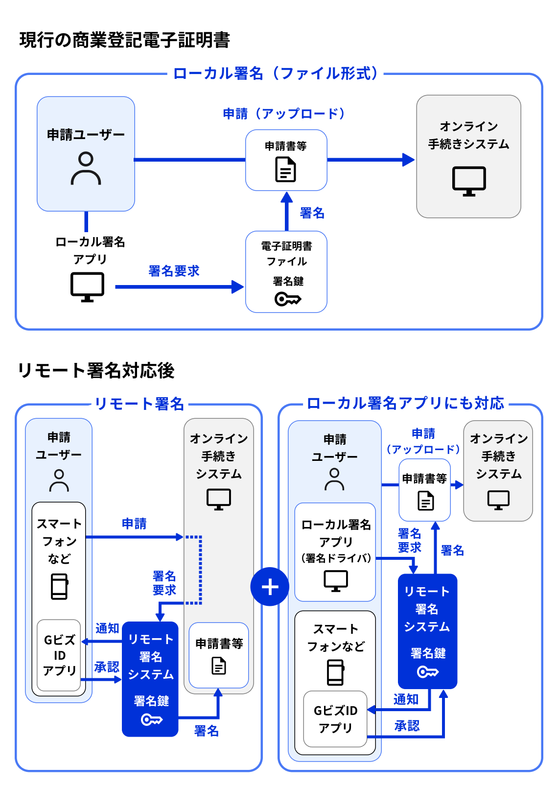 オンライン手続きにおいて商業登記電子証明書の電子署名を付与する際の仕組みについて、現行の方式とリモート署名導入後の方式を比較した図。現行の方式はローカル署名アプリ経由で電子証明書ファイルから申請書などに署名し、オンライン手続きシステムにその申請書などをアップロードし申請する。リモート署名導入後は、スマートフォンを用いてオンライン手続きシステムからリモート署名システムを操作し、ユーザーが所持しているGビズIDアプリから承認を経て、オンライン手続きシステム上にある申請書などに署名をする。リモート署名導入後であってもローカル署名アプリに対応しており、ローカル署名アプリがリモート署名システムに署名を要求し、それをきっかけとしてユーザーが所持しているGビズIDアプリの承認を経て申請書などに署名し、オンライン手続きシステムにその申請書をアップロードし申請する。詳細は直前の文で説明されている。