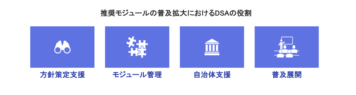 外部サイト一般社団法人データ社会推進協議会（DSA）の画面イメージ。推奨モジュールの普及拡大におけるDSAの役割として「方針策定支援」「モジュール管理」「自治体支援」「普及展開」と記載がされている。