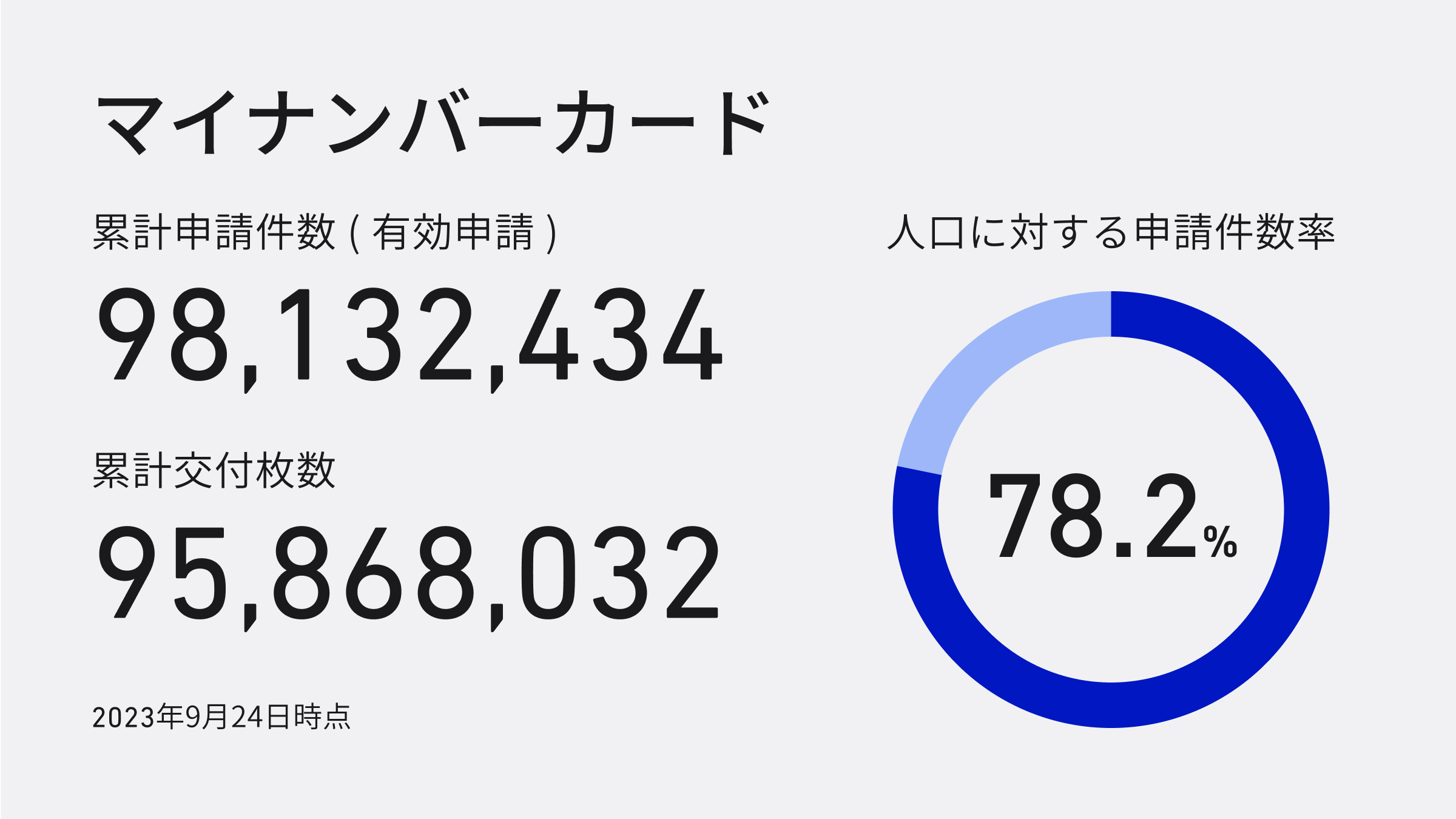 マイナンバーカードの有効申請件数と交付枚数の累計、人口に対する申請件数率を掲載しています。