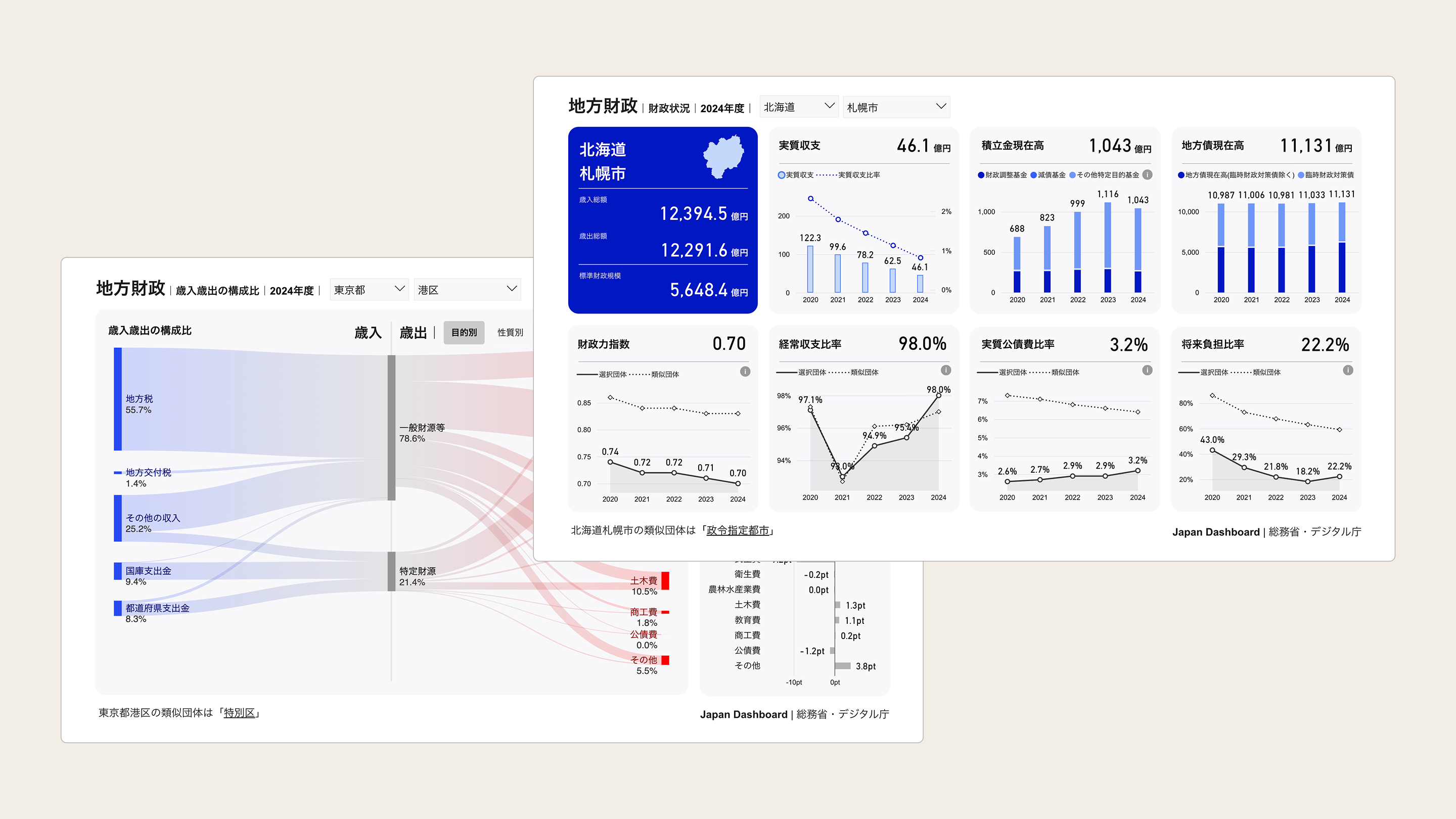 総務省とデジタル庁が連携して公開した地方財政（市町村ごと）に関するダッシュボードの画面が表示されている画像。2つの画面が重なって表示されている。背面の画面は2024年度の東京都港区の歳入歳出の構成比をサンキー図で表示しており、前面の画面は2024年度の北海道札幌市の財政状況を折れ線グラフや棒グラフで表示している。