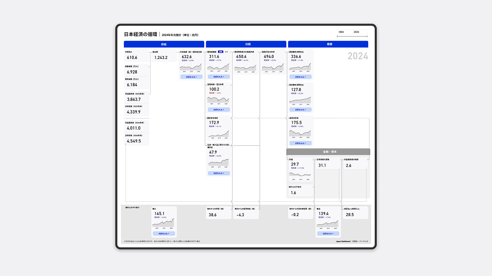 日本経済の循環に関するダッシュボードの画像。供給・分配・需要の3セクションに分けて、主要経済指標を数値とミニグラフで一覧表示している。