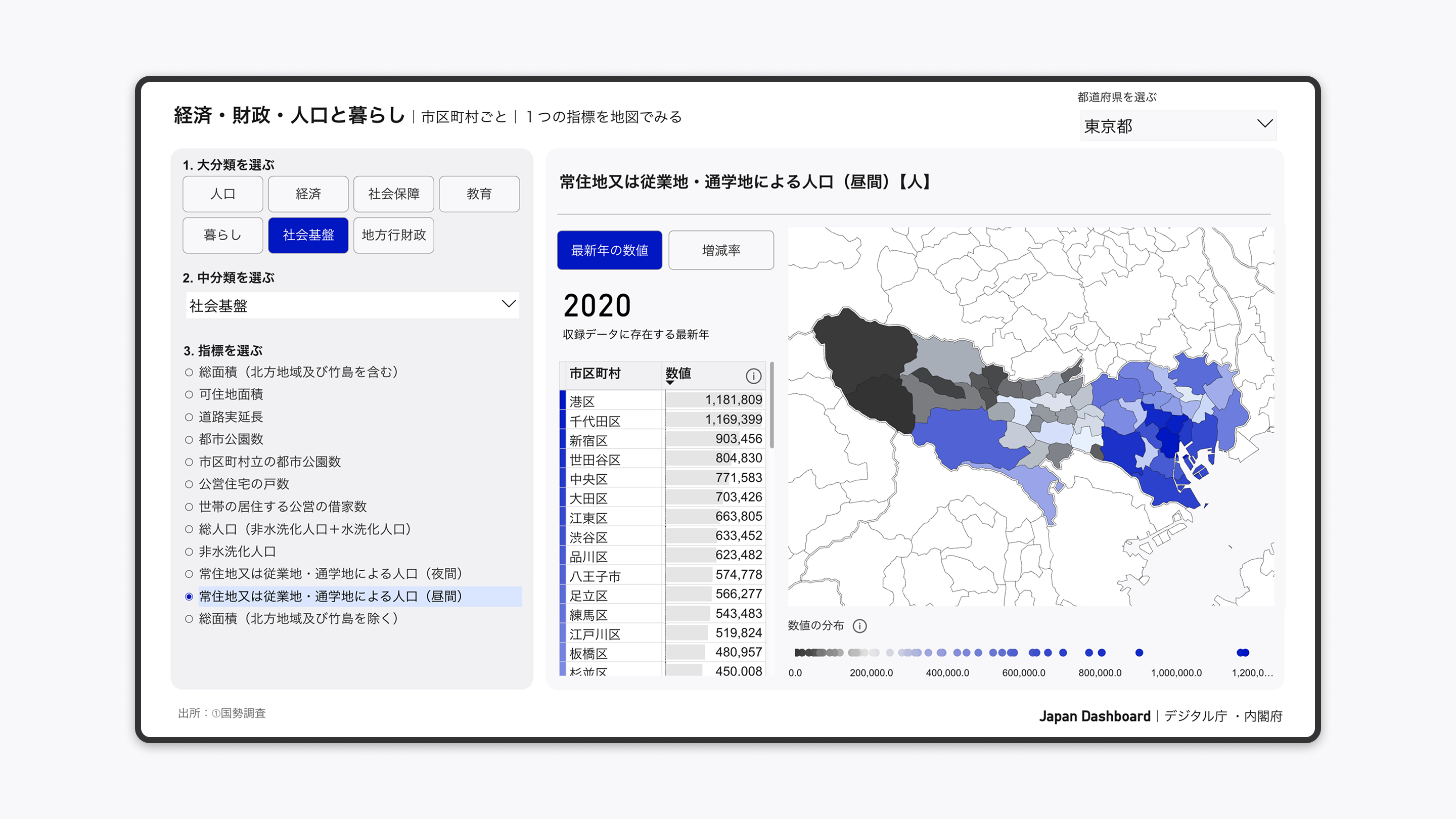 経済・財政・人口と暮らしに関する市区町村データを表示するダッシュボード画面。左側に指標選択メニューがあり、分野は人口、経済、社会保障、暮らし、上記全体、社会基盤。選択された指標は「常住地又は従業地・通学地による人口」で、2020年の最新データを表示。右側に東京都の地図があり、市区町村別に人口を色分け。下部に市区町村名と人口数の一覧があり、千代田区118,809人、中央区81,436人、港区243,025人などが記載。画面右上に都道府県選択プルダウン、下部に「Japan Dashboardデジタル庁・内閣府」と表示。