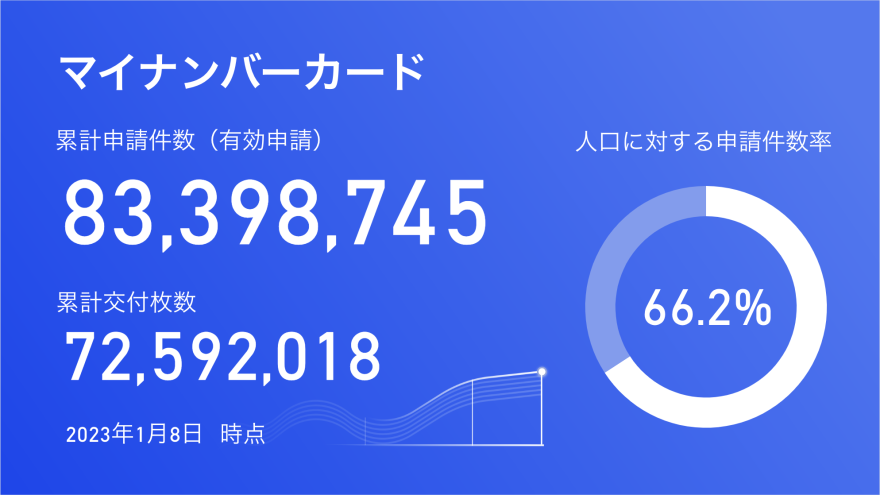 マイナンバーカード取得数