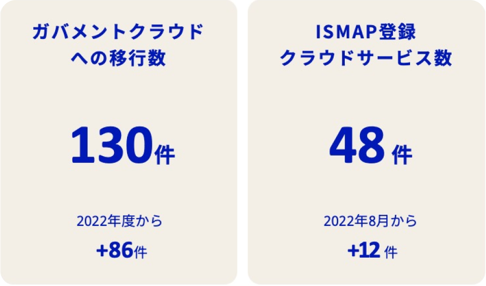 ガバメントクラウドへの移行数は130件（2022年度から86件増加）。ISMAP登録クラウドサービス数は48件（2022年8月から12件増加）。